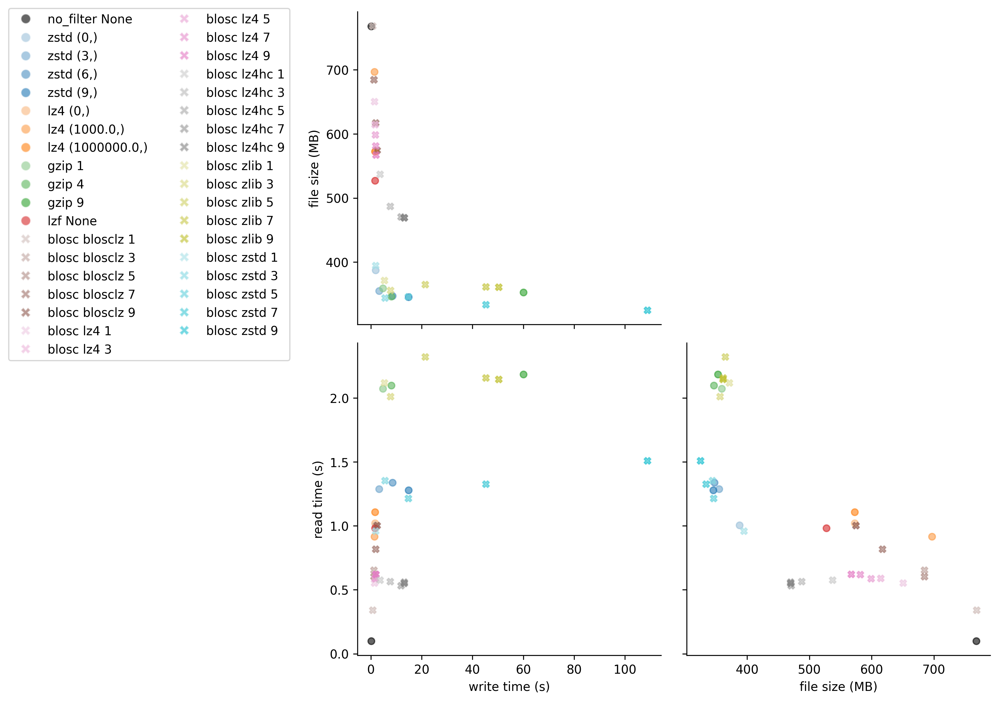 Compression algorithm comparison